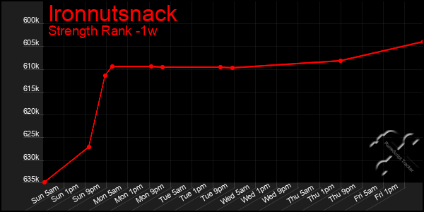 Last 7 Days Graph of Ironnutsnack