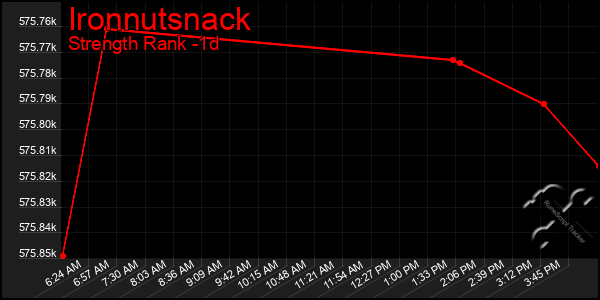 Last 24 Hours Graph of Ironnutsnack