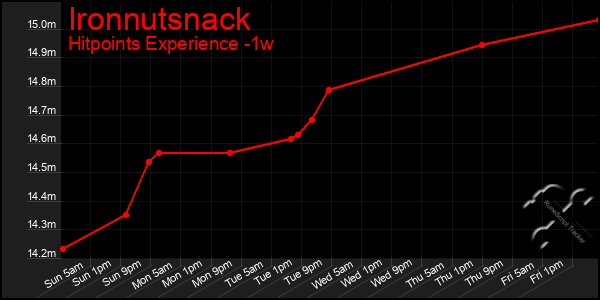 Last 7 Days Graph of Ironnutsnack