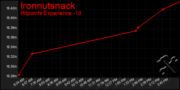 Last 24 Hours Graph of Ironnutsnack