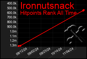 Total Graph of Ironnutsnack