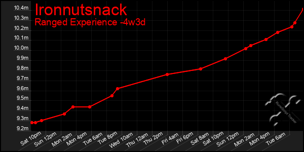 Last 31 Days Graph of Ironnutsnack