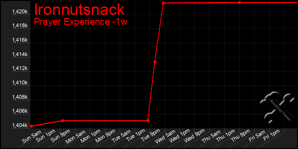 Last 7 Days Graph of Ironnutsnack