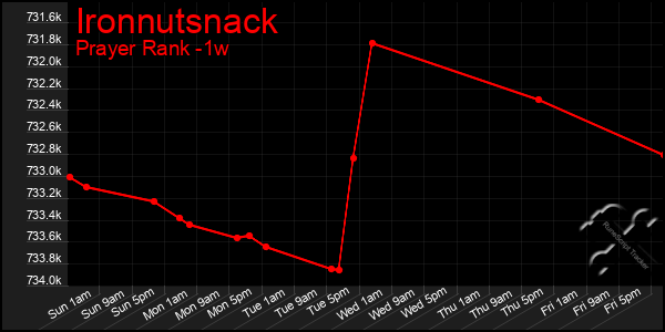 Last 7 Days Graph of Ironnutsnack