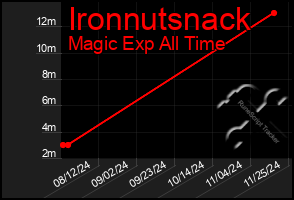 Total Graph of Ironnutsnack