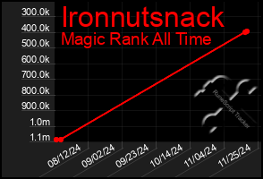 Total Graph of Ironnutsnack