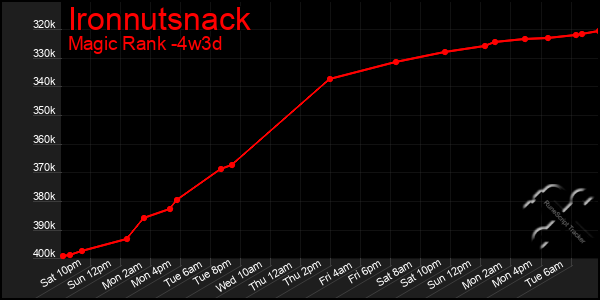 Last 31 Days Graph of Ironnutsnack