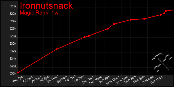 Last 7 Days Graph of Ironnutsnack