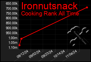 Total Graph of Ironnutsnack