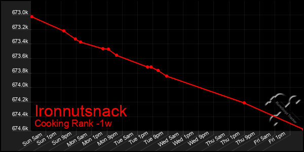 Last 7 Days Graph of Ironnutsnack