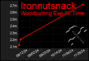 Total Graph of Ironnutsnack