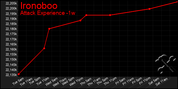 Last 7 Days Graph of Ironoboo