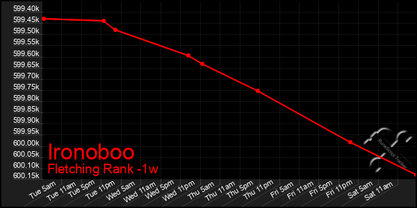 Last 7 Days Graph of Ironoboo