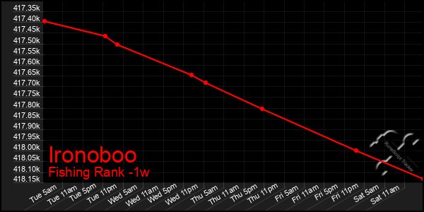 Last 7 Days Graph of Ironoboo
