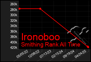 Total Graph of Ironoboo