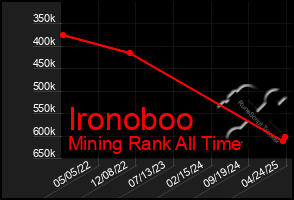 Total Graph of Ironoboo