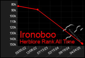 Total Graph of Ironoboo