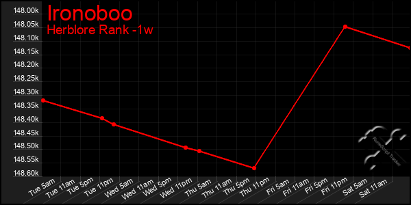 Last 7 Days Graph of Ironoboo
