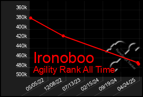Total Graph of Ironoboo