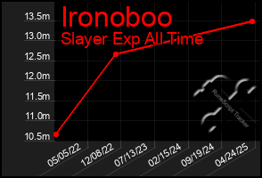 Total Graph of Ironoboo
