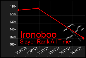 Total Graph of Ironoboo