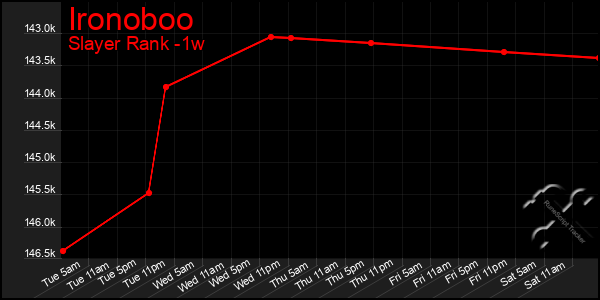 Last 7 Days Graph of Ironoboo