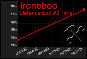 Total Graph of Ironoboo