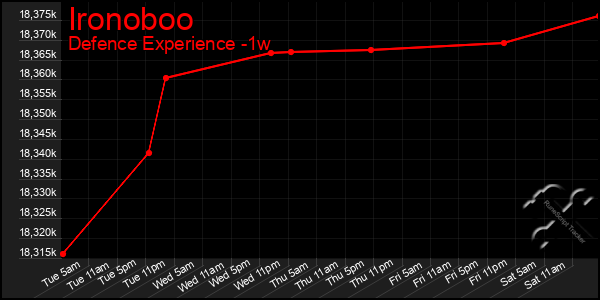 Last 7 Days Graph of Ironoboo