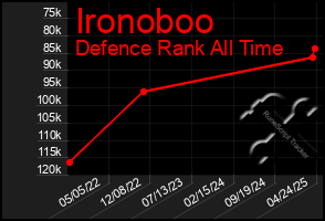 Total Graph of Ironoboo