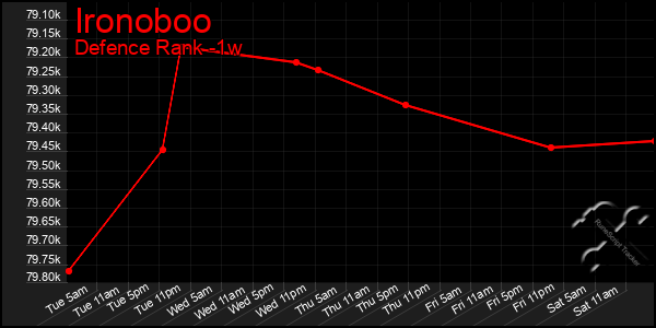 Last 7 Days Graph of Ironoboo
