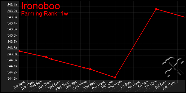 Last 7 Days Graph of Ironoboo