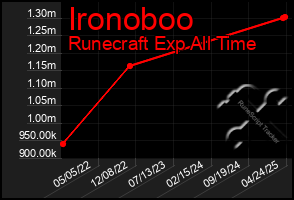 Total Graph of Ironoboo