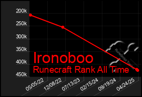 Total Graph of Ironoboo