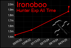 Total Graph of Ironoboo