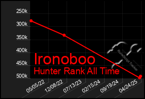 Total Graph of Ironoboo