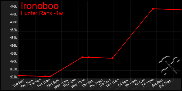 Last 7 Days Graph of Ironoboo