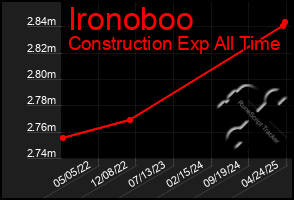 Total Graph of Ironoboo