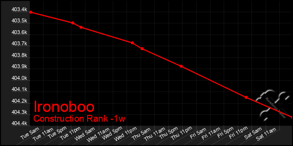 Last 7 Days Graph of Ironoboo