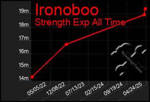 Total Graph of Ironoboo