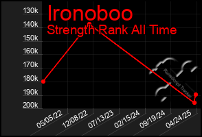 Total Graph of Ironoboo
