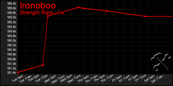 Last 7 Days Graph of Ironoboo