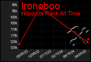Total Graph of Ironoboo