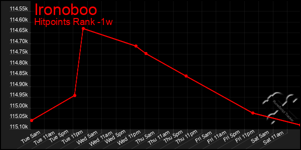 Last 7 Days Graph of Ironoboo