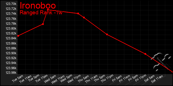 Last 7 Days Graph of Ironoboo