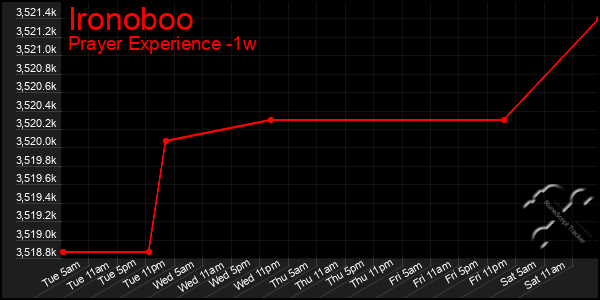 Last 7 Days Graph of Ironoboo