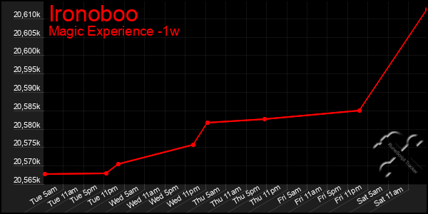 Last 7 Days Graph of Ironoboo