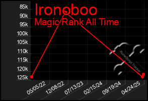 Total Graph of Ironoboo