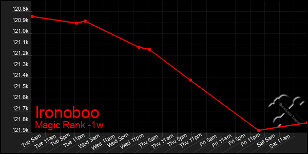 Last 7 Days Graph of Ironoboo