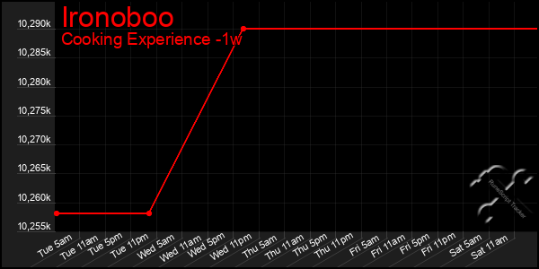 Last 7 Days Graph of Ironoboo