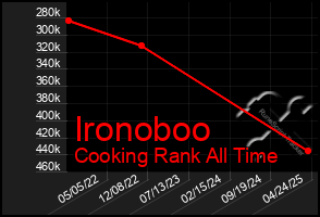 Total Graph of Ironoboo